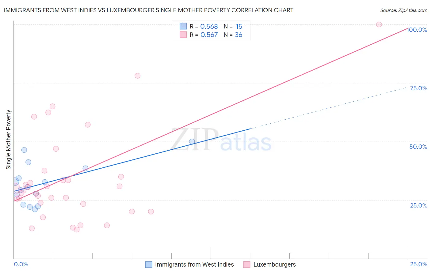 Immigrants from West Indies vs Luxembourger Single Mother Poverty