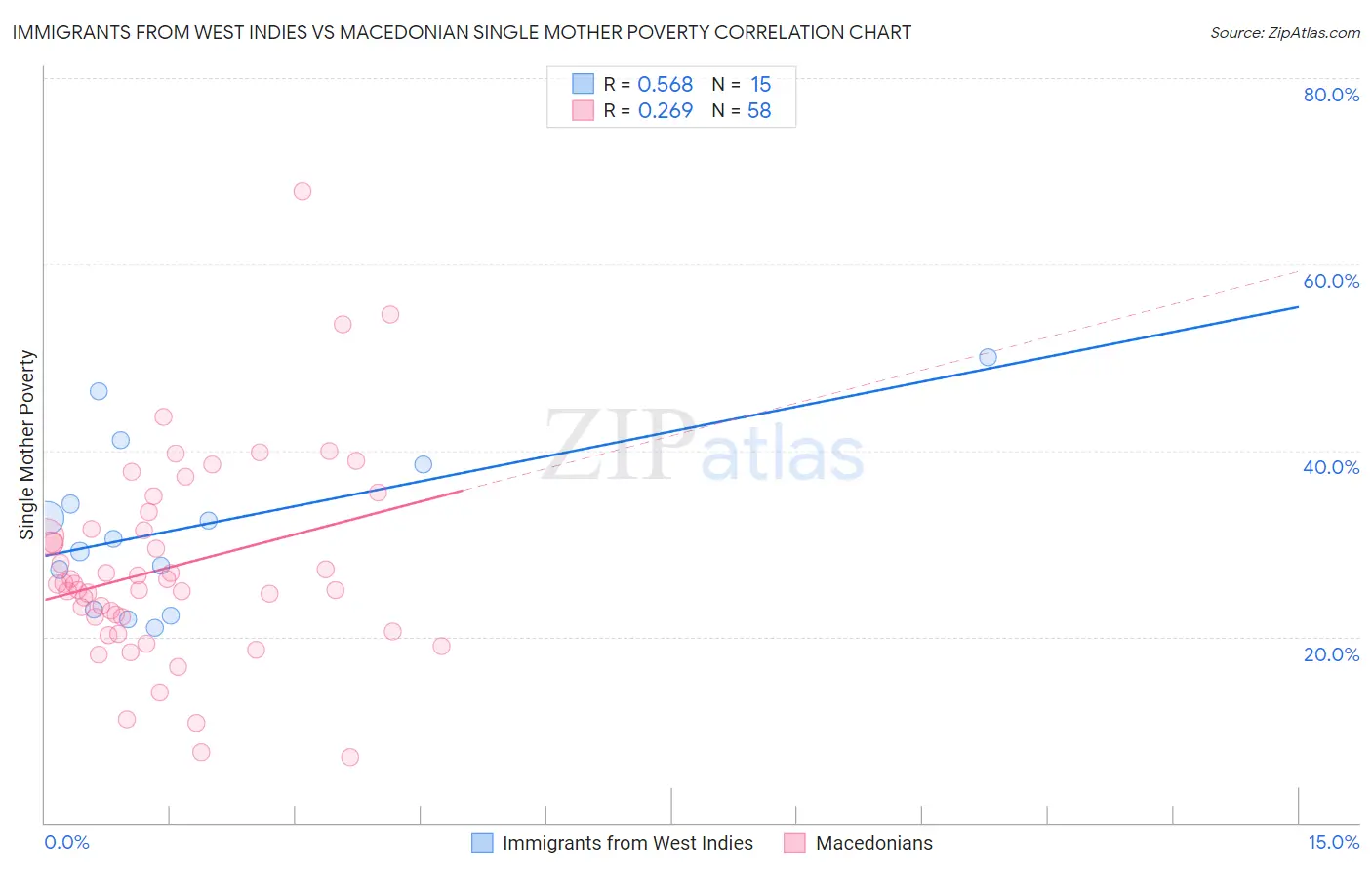 Immigrants from West Indies vs Macedonian Single Mother Poverty