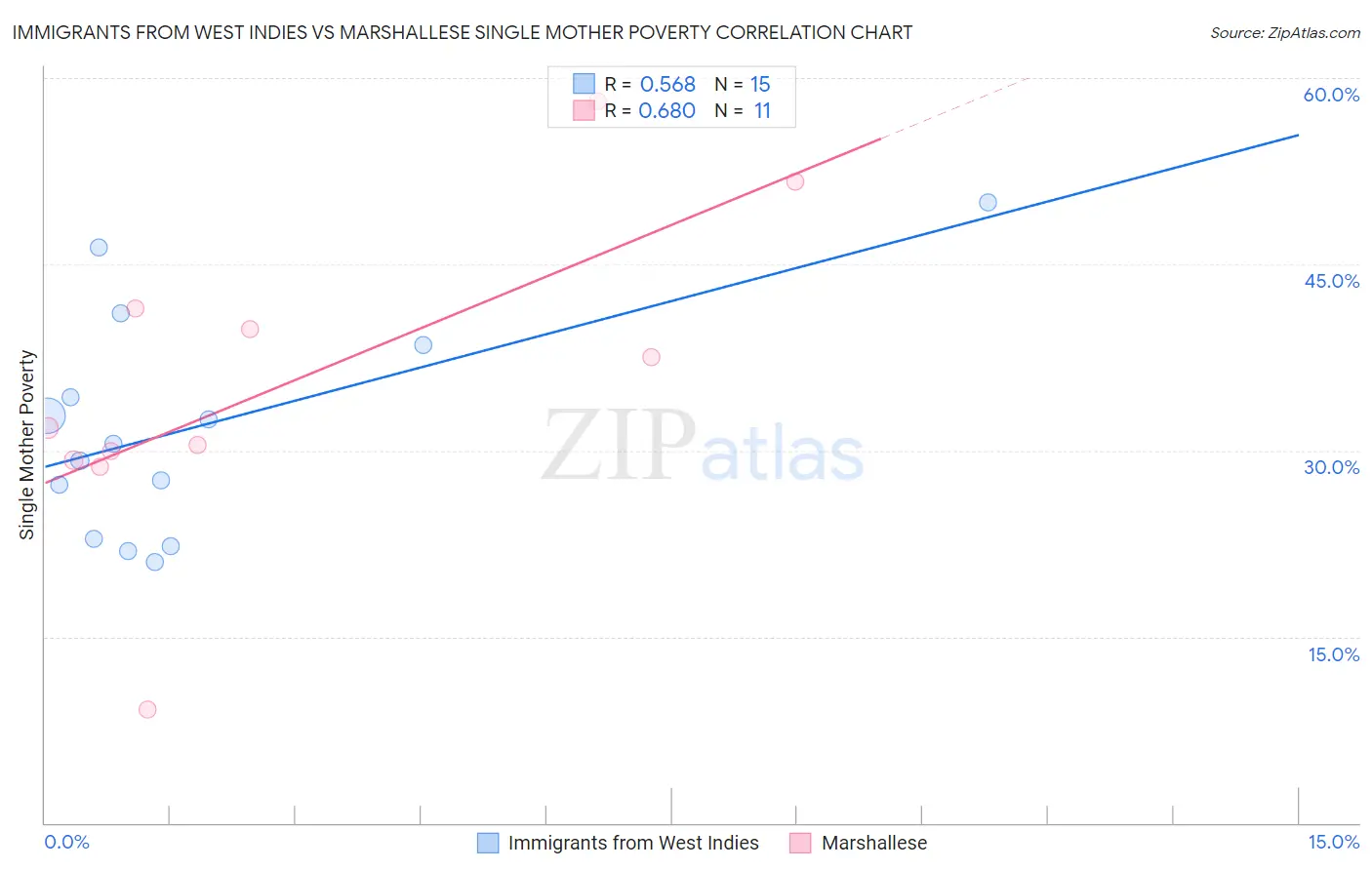 Immigrants from West Indies vs Marshallese Single Mother Poverty