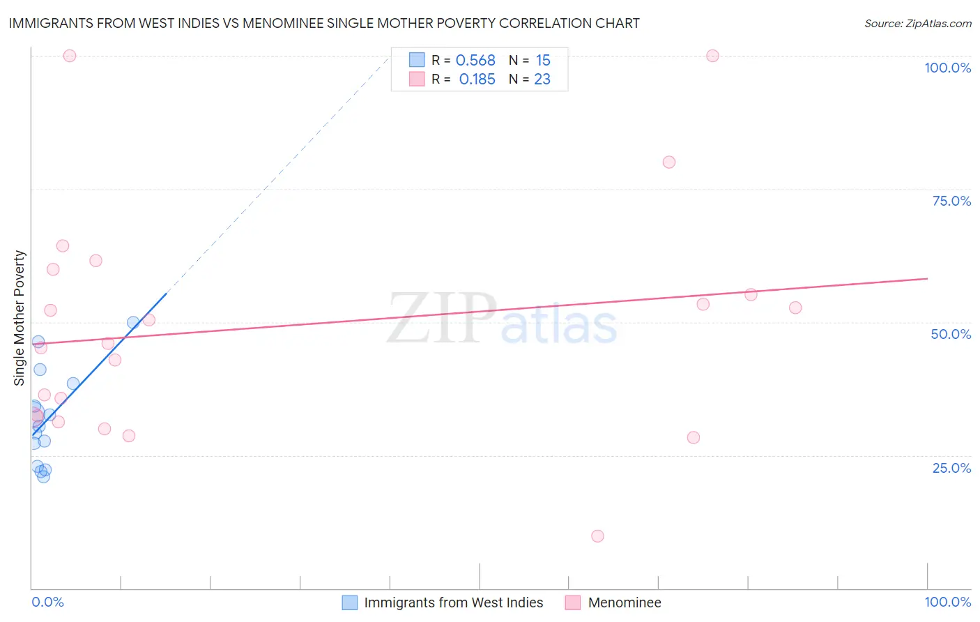 Immigrants from West Indies vs Menominee Single Mother Poverty