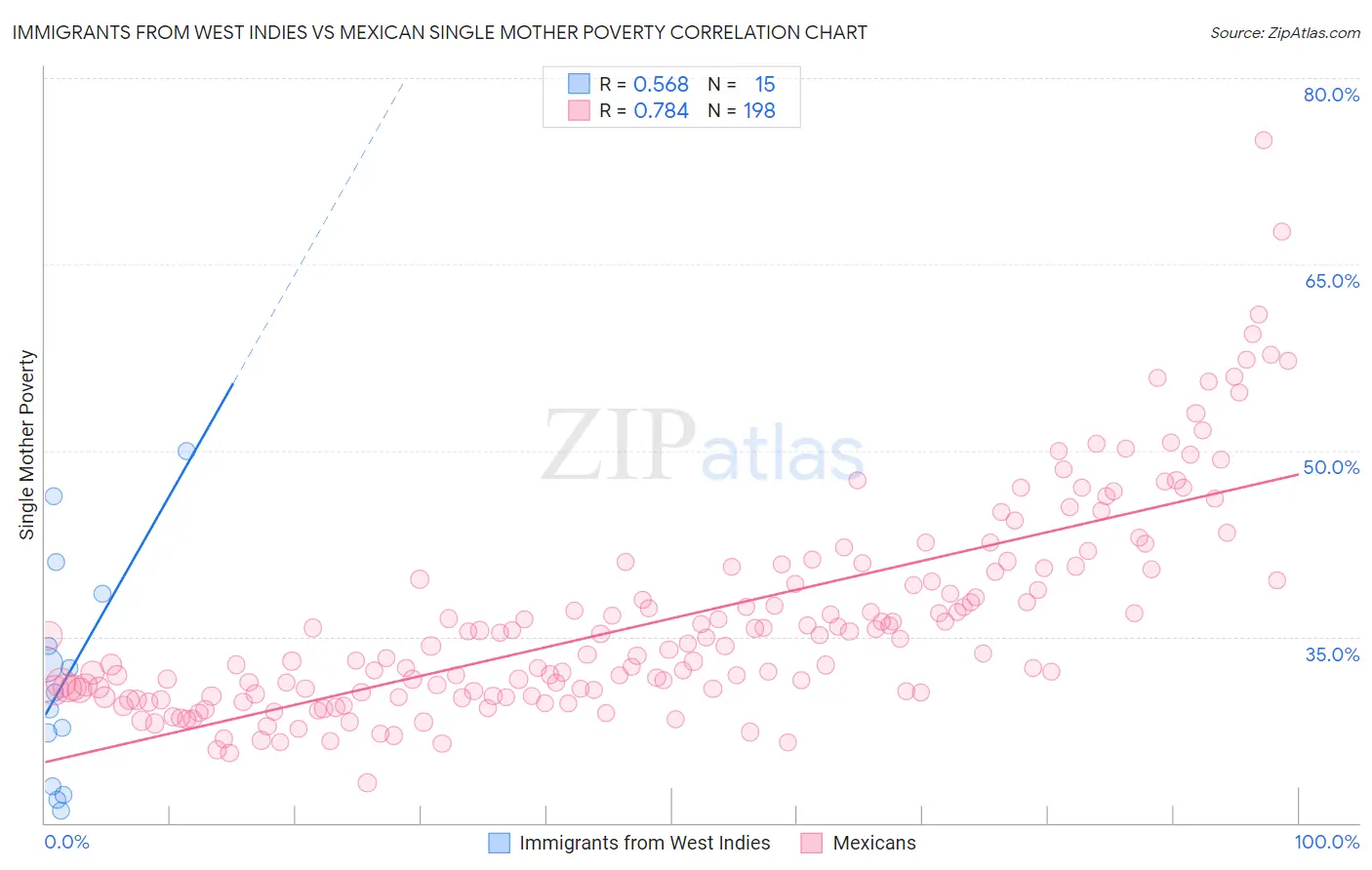 Immigrants from West Indies vs Mexican Single Mother Poverty