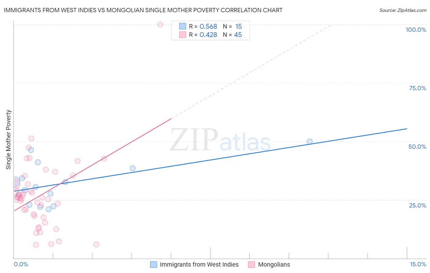 Immigrants from West Indies vs Mongolian Single Mother Poverty