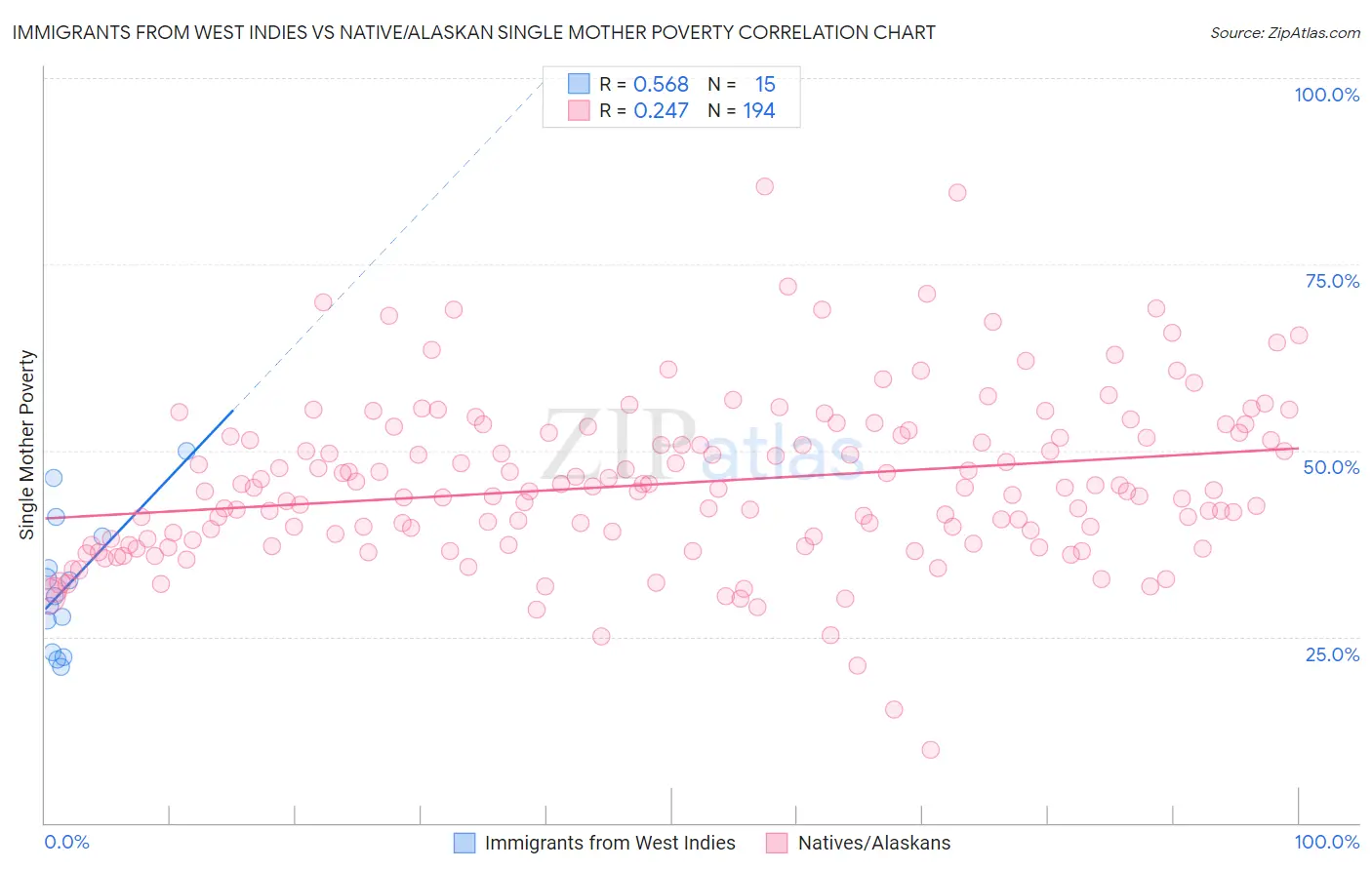 Immigrants from West Indies vs Native/Alaskan Single Mother Poverty