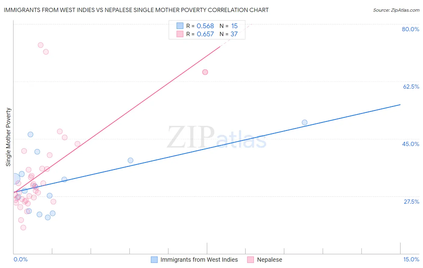 Immigrants from West Indies vs Nepalese Single Mother Poverty