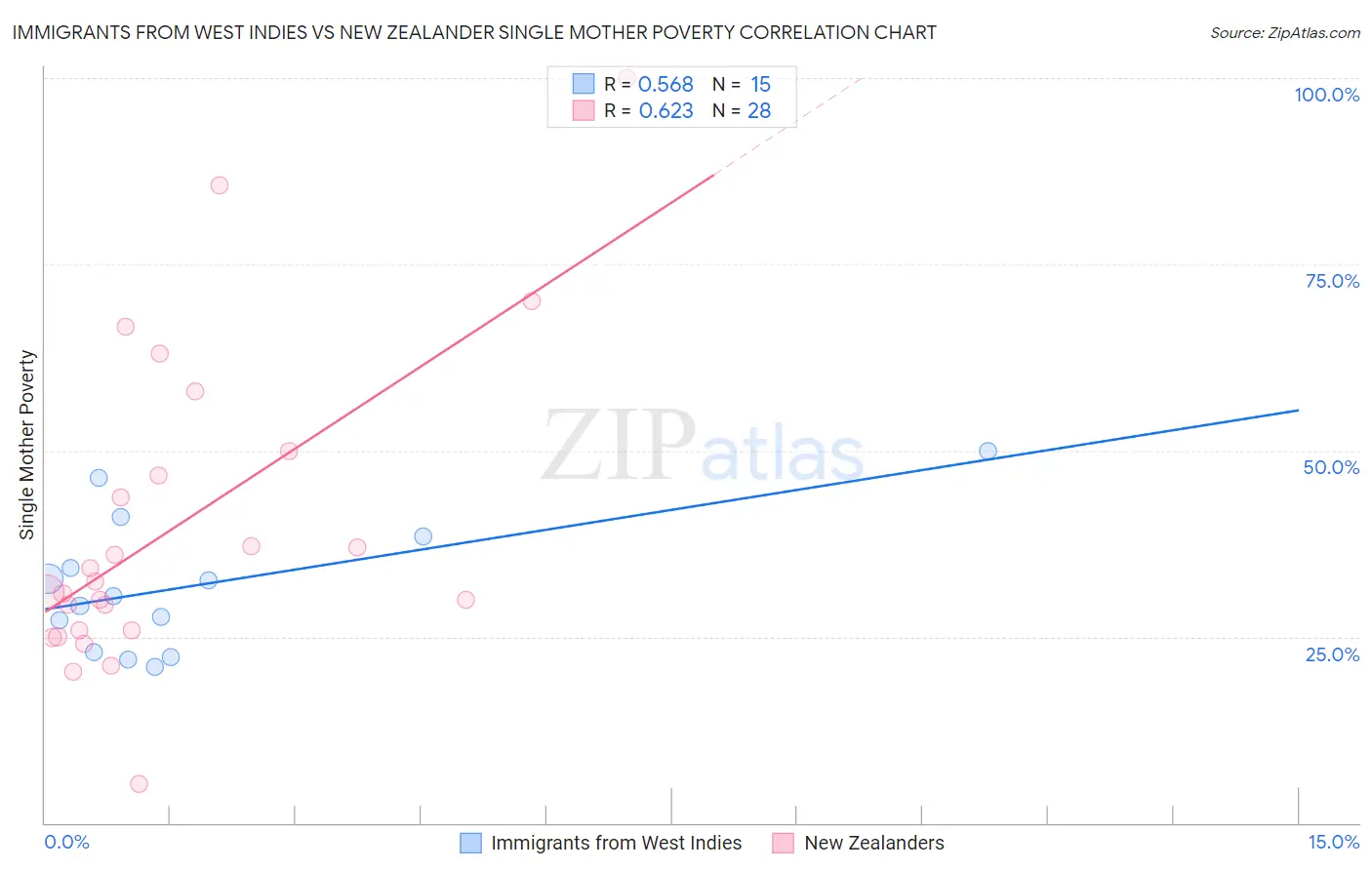 Immigrants from West Indies vs New Zealander Single Mother Poverty