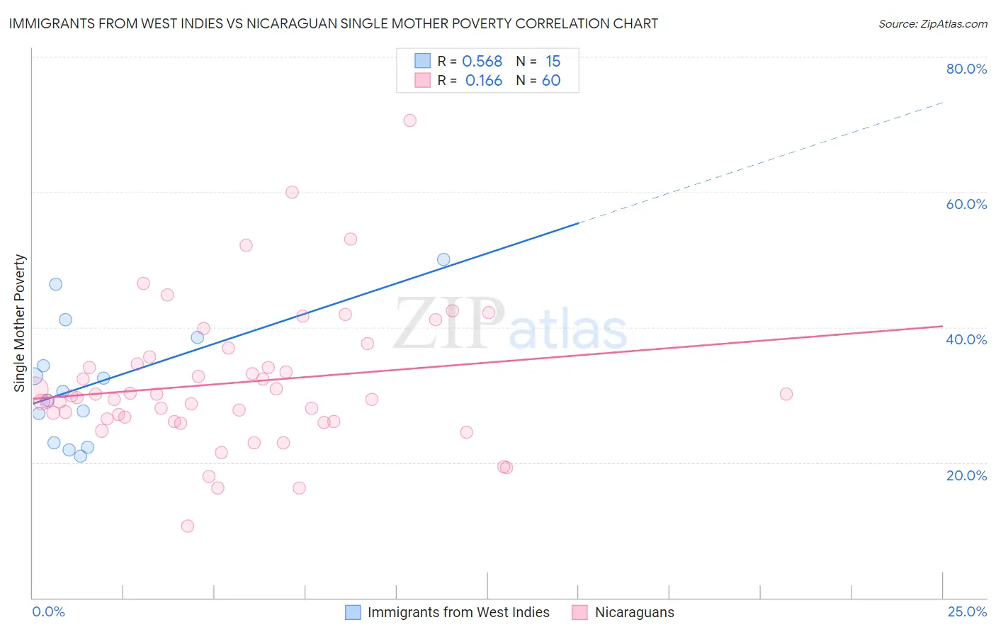 Immigrants from West Indies vs Nicaraguan Single Mother Poverty