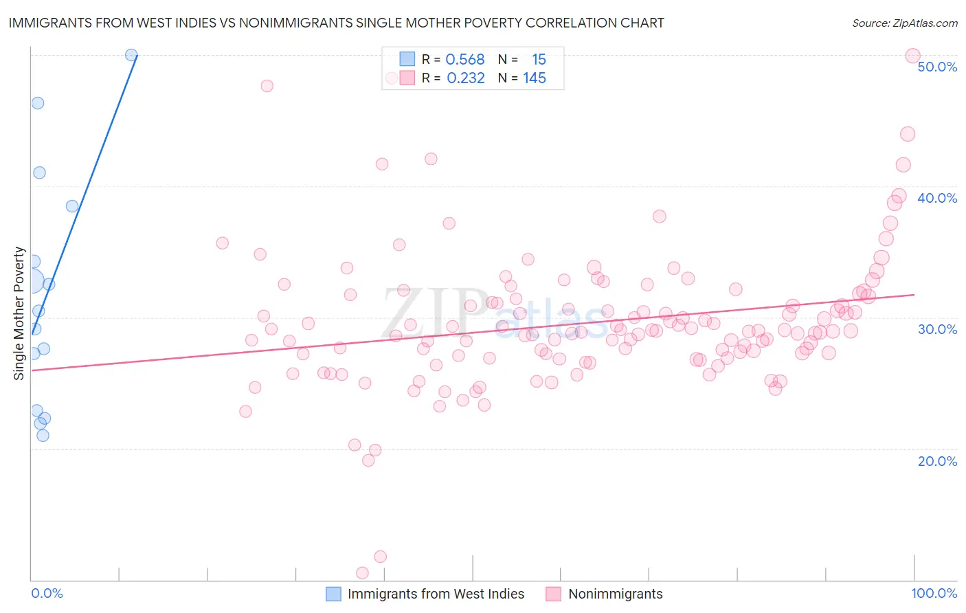 Immigrants from West Indies vs Nonimmigrants Single Mother Poverty