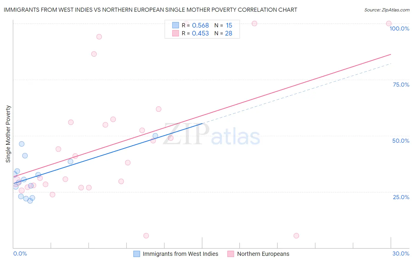 Immigrants from West Indies vs Northern European Single Mother Poverty