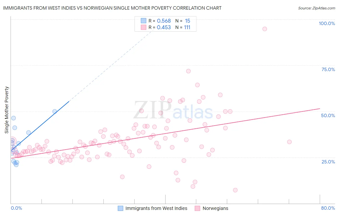 Immigrants from West Indies vs Norwegian Single Mother Poverty