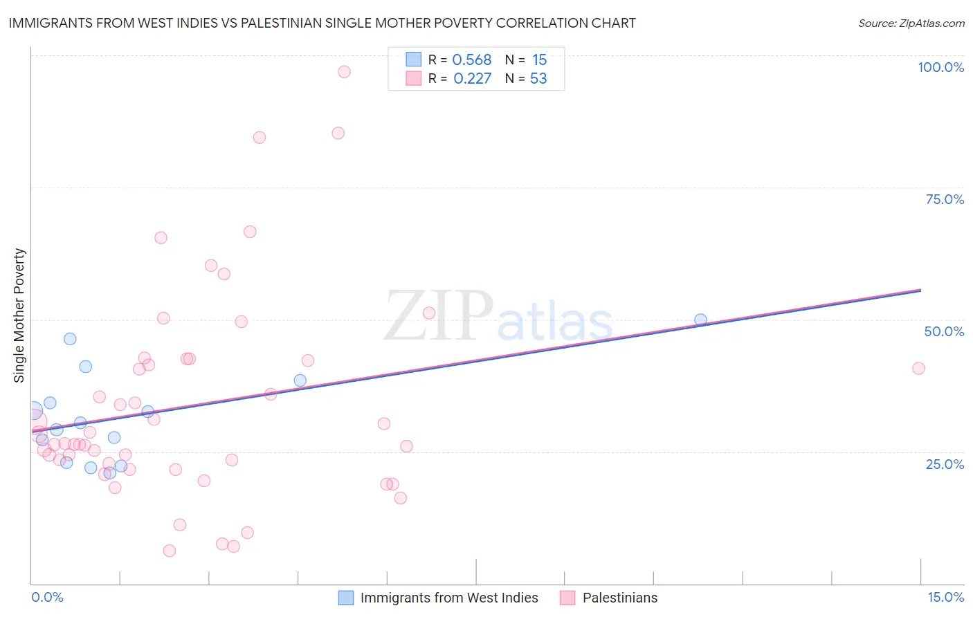 Immigrants from West Indies vs Palestinian Single Mother Poverty