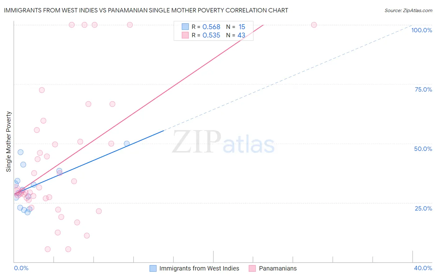 Immigrants from West Indies vs Panamanian Single Mother Poverty