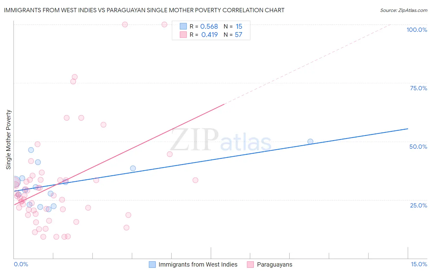 Immigrants from West Indies vs Paraguayan Single Mother Poverty