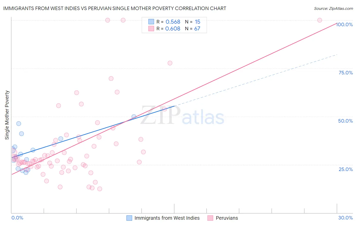 Immigrants from West Indies vs Peruvian Single Mother Poverty