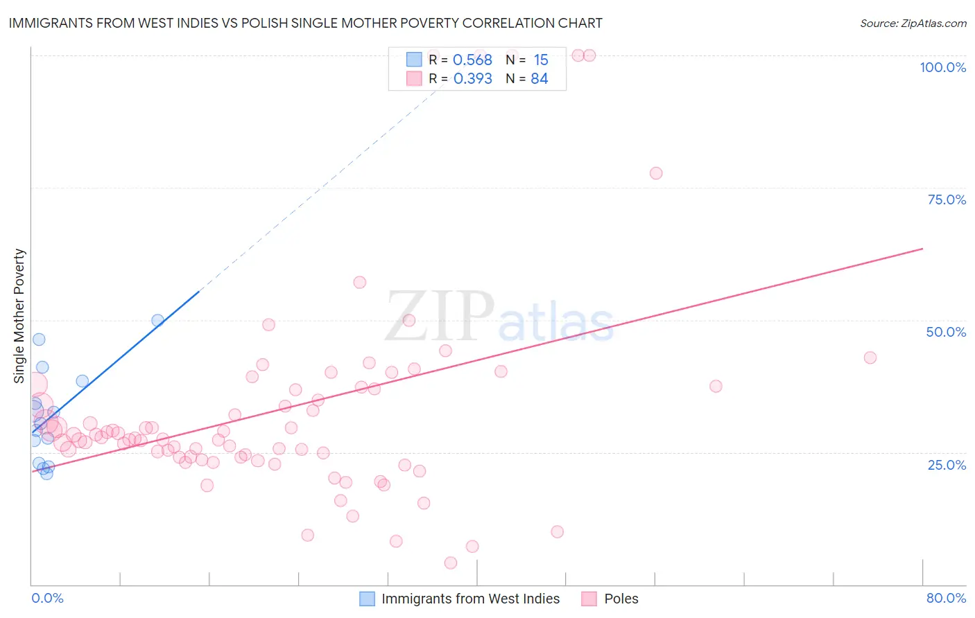 Immigrants from West Indies vs Polish Single Mother Poverty