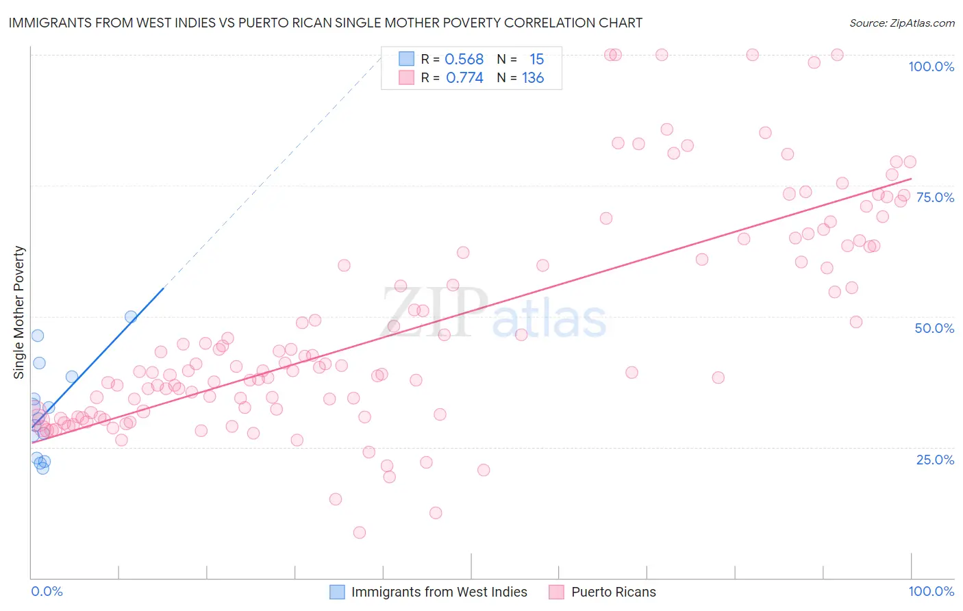 Immigrants from West Indies vs Puerto Rican Single Mother Poverty