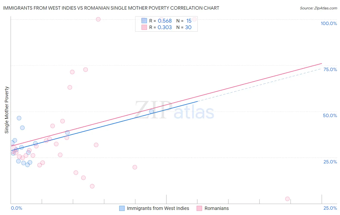 Immigrants from West Indies vs Romanian Single Mother Poverty