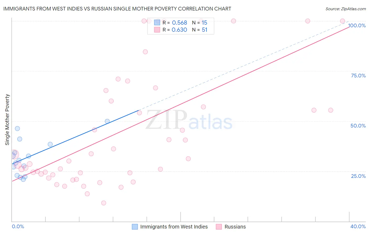 Immigrants from West Indies vs Russian Single Mother Poverty