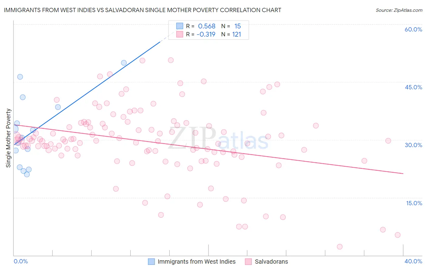 Immigrants from West Indies vs Salvadoran Single Mother Poverty