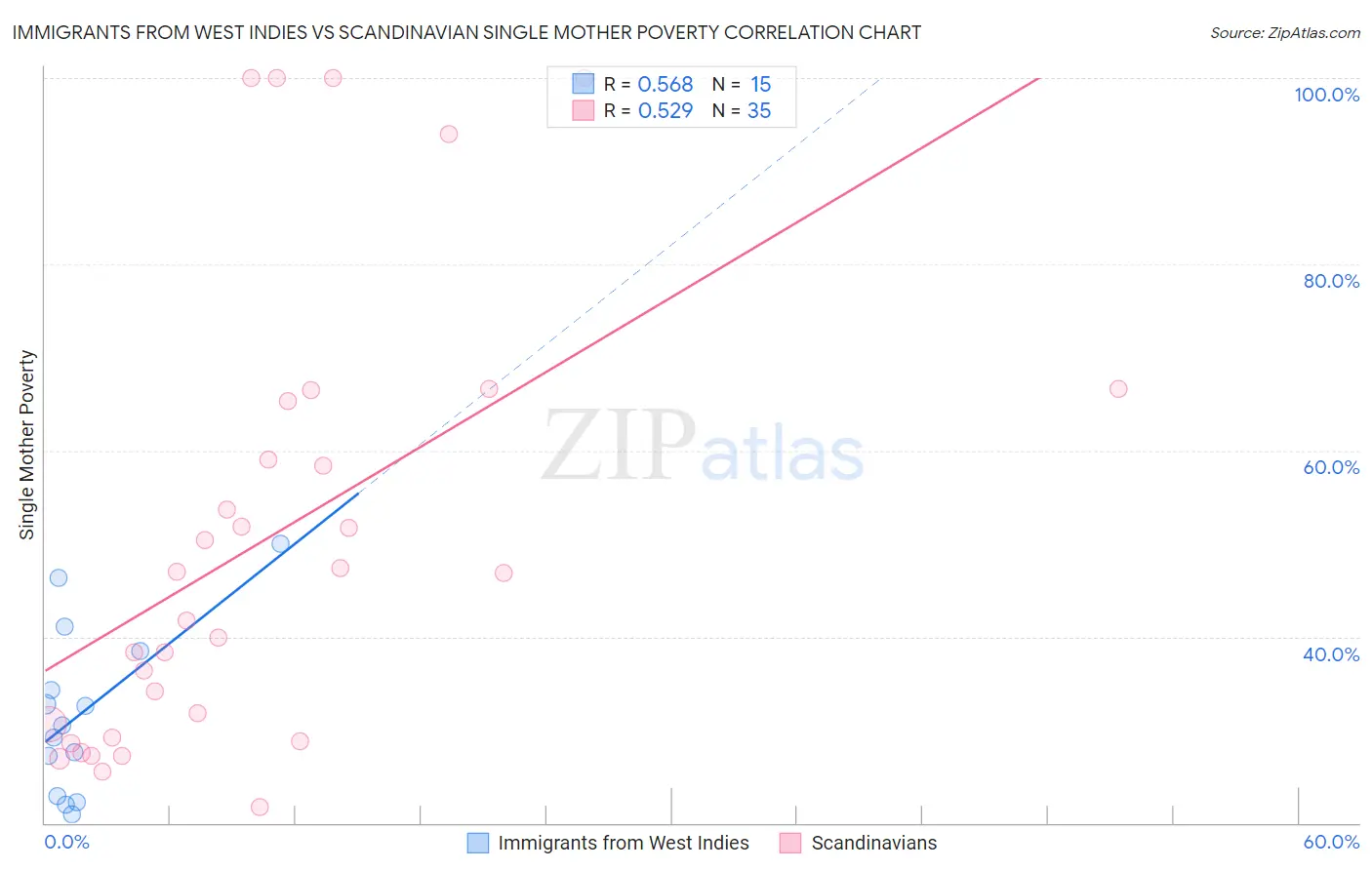 Immigrants from West Indies vs Scandinavian Single Mother Poverty