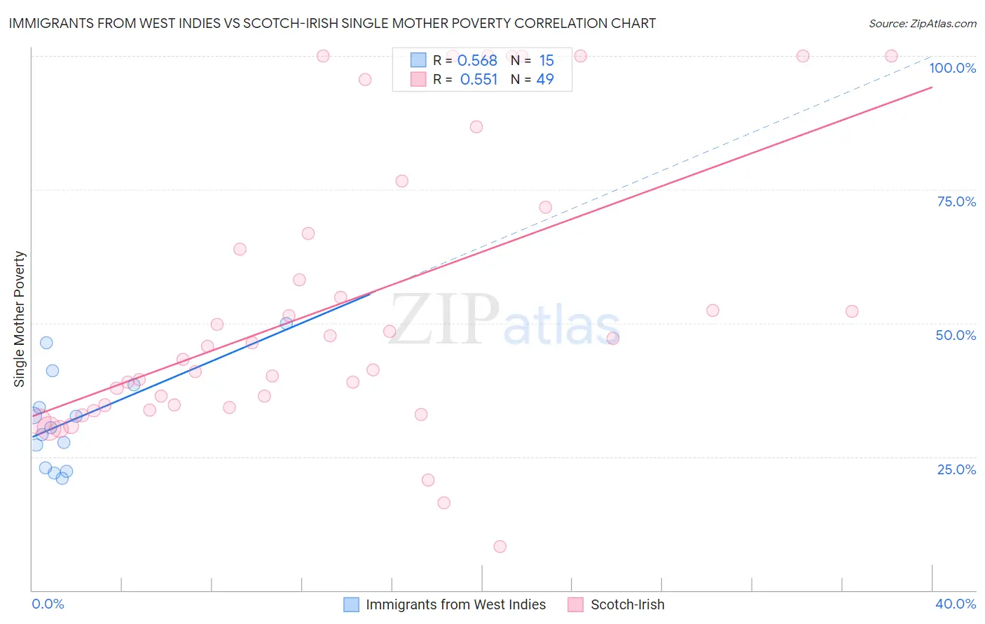 Immigrants from West Indies vs Scotch-Irish Single Mother Poverty