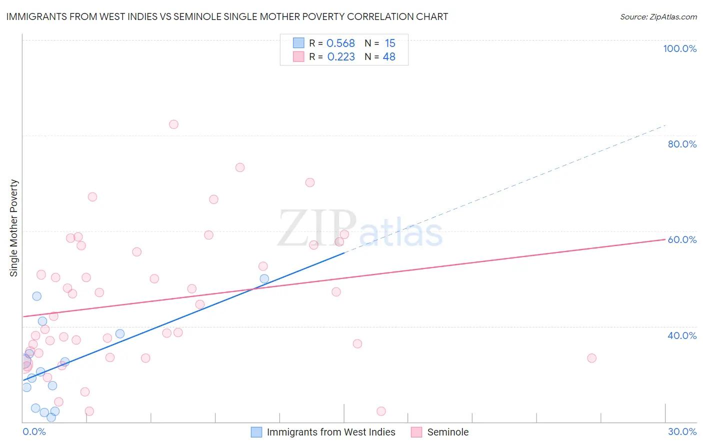 Immigrants from West Indies vs Seminole Single Mother Poverty