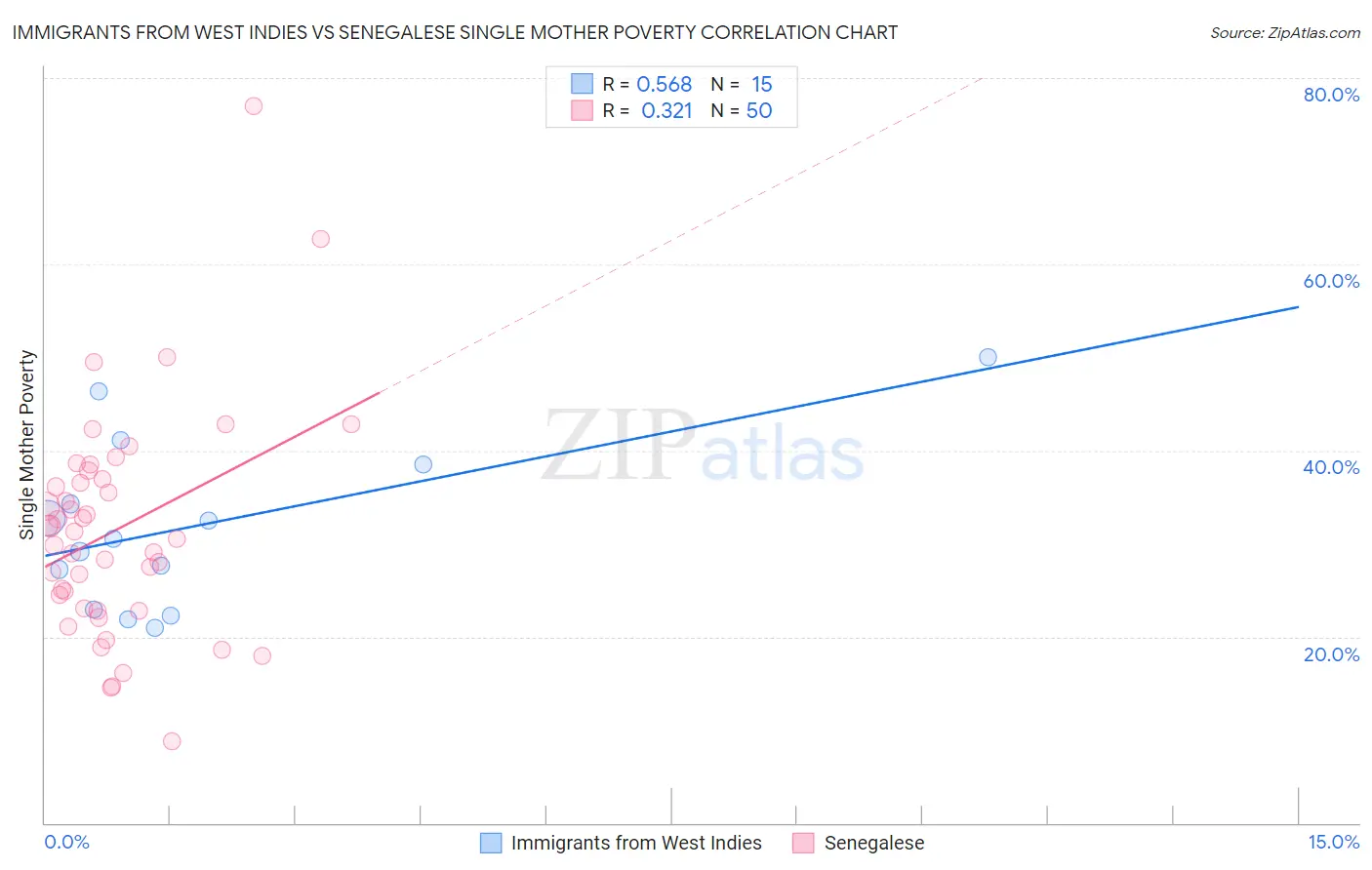 Immigrants from West Indies vs Senegalese Single Mother Poverty