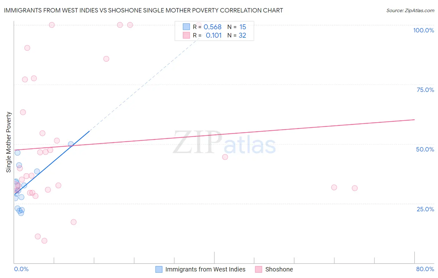 Immigrants from West Indies vs Shoshone Single Mother Poverty
