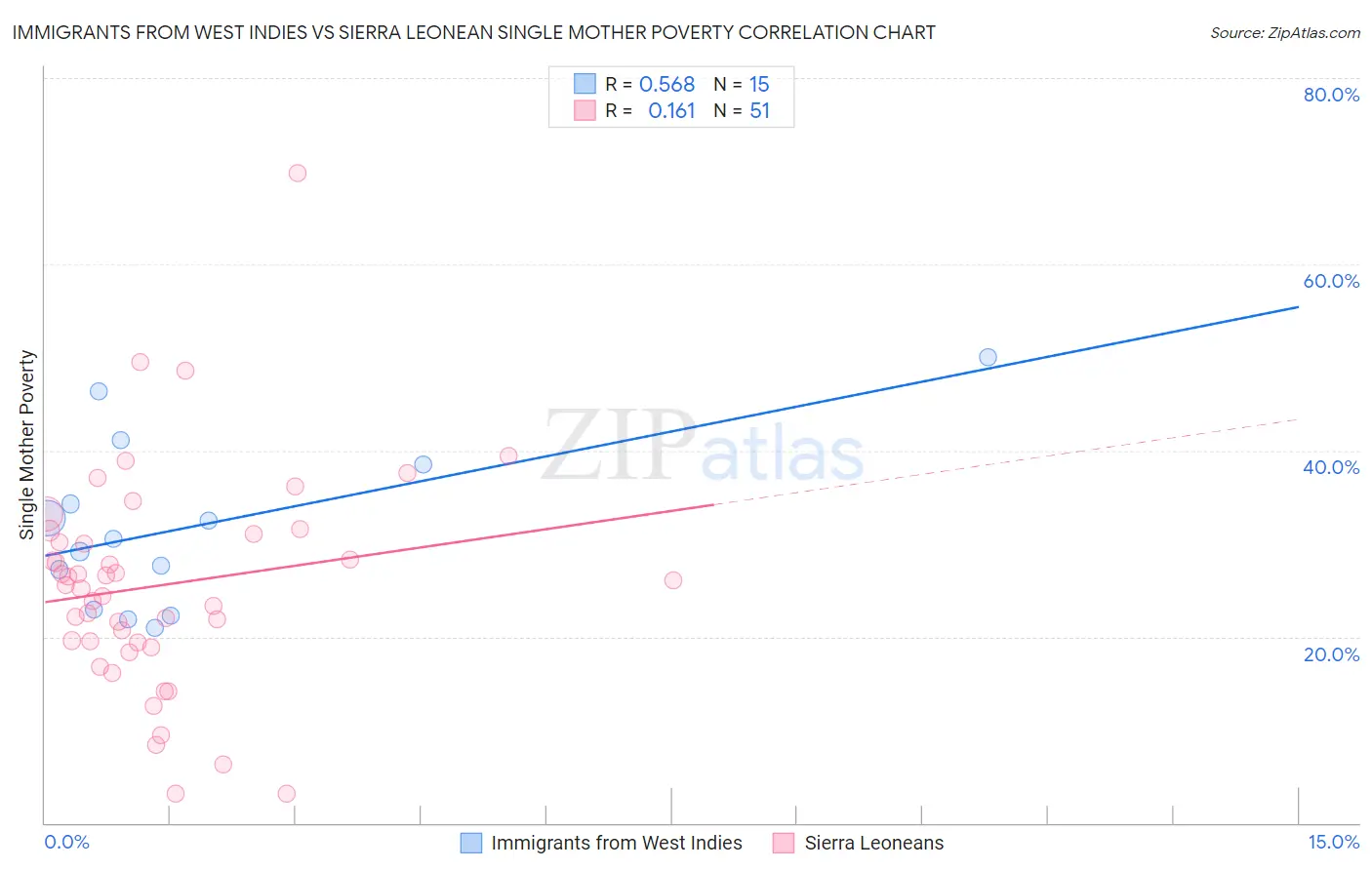 Immigrants from West Indies vs Sierra Leonean Single Mother Poverty