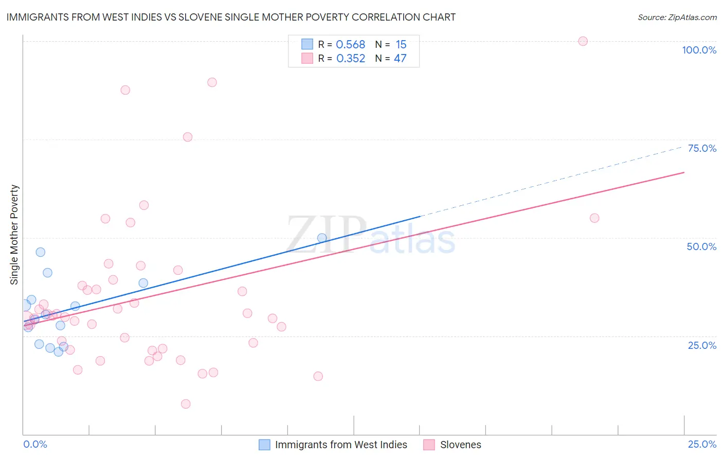 Immigrants from West Indies vs Slovene Single Mother Poverty