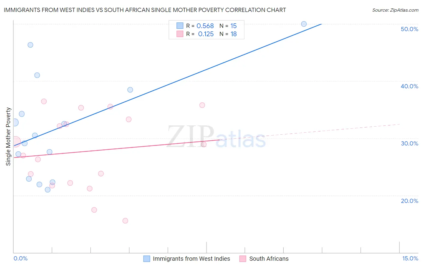Immigrants from West Indies vs South African Single Mother Poverty