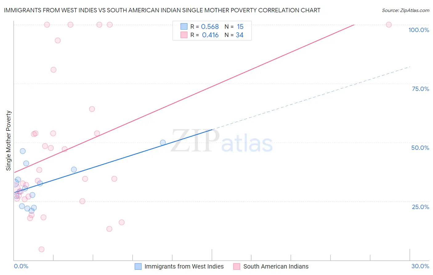 Immigrants from West Indies vs South American Indian Single Mother Poverty