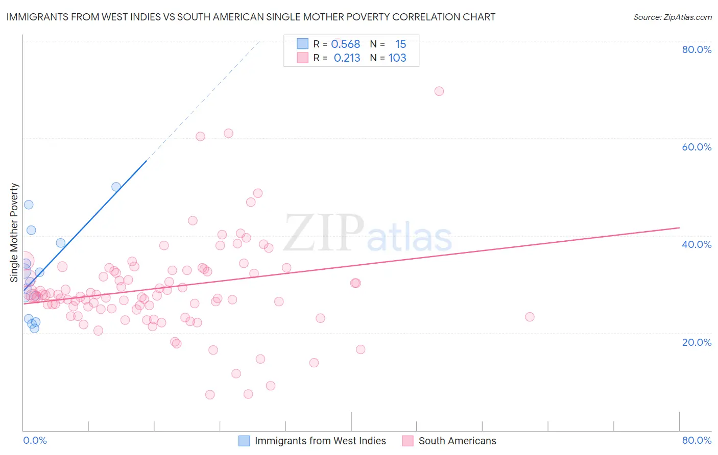 Immigrants from West Indies vs South American Single Mother Poverty