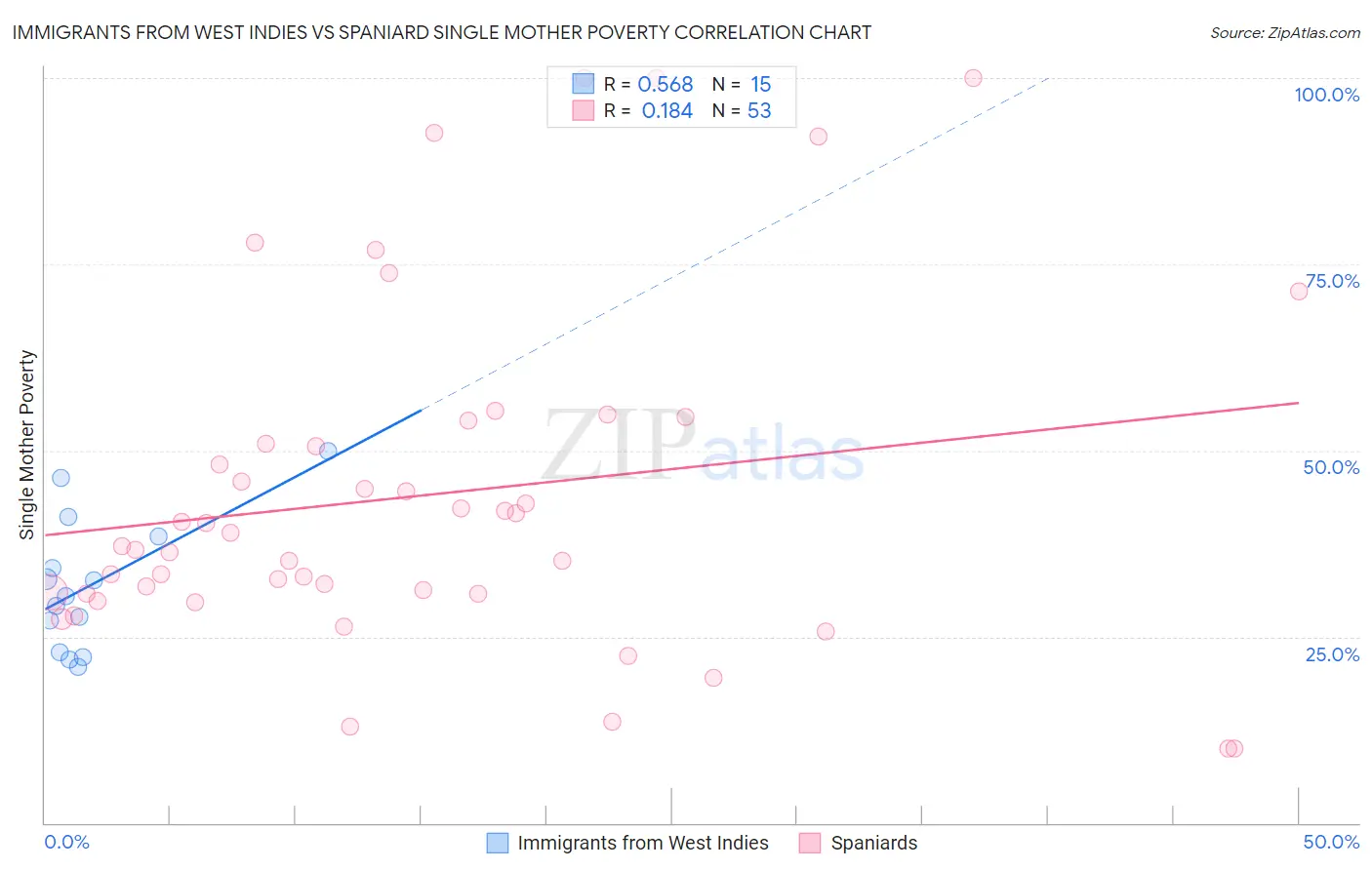 Immigrants from West Indies vs Spaniard Single Mother Poverty