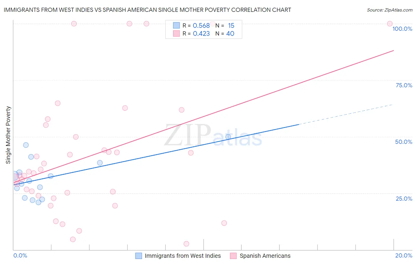Immigrants from West Indies vs Spanish American Single Mother Poverty