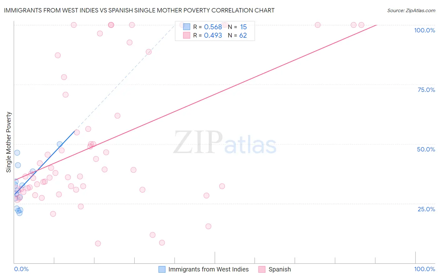 Immigrants from West Indies vs Spanish Single Mother Poverty