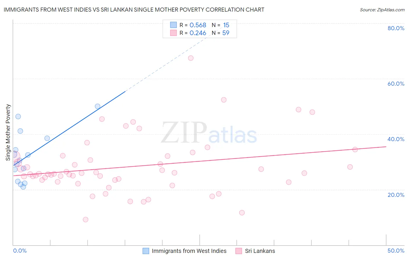 Immigrants from West Indies vs Sri Lankan Single Mother Poverty