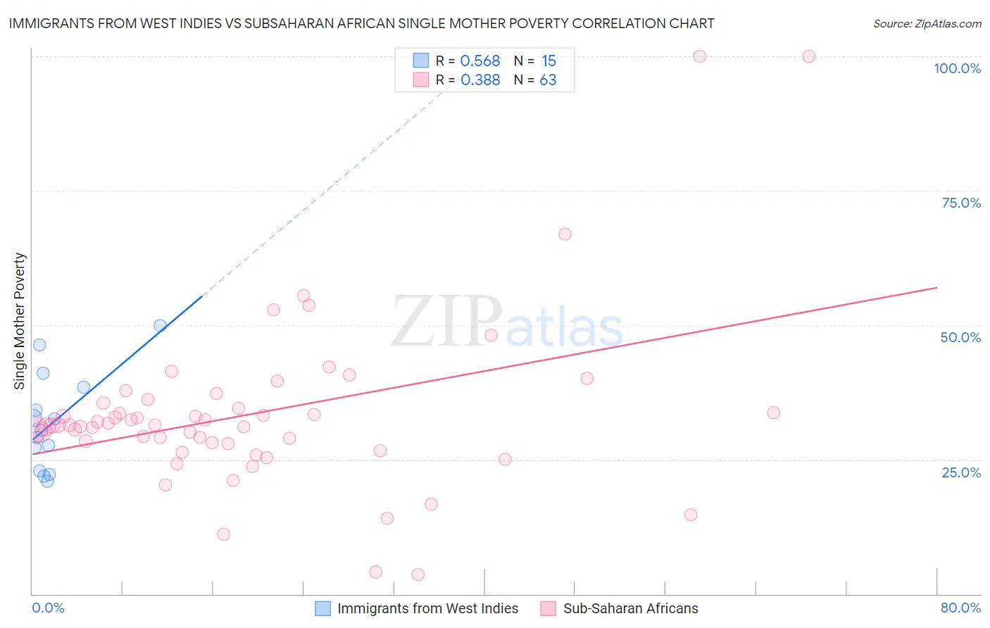 Immigrants from West Indies vs Subsaharan African Single Mother Poverty