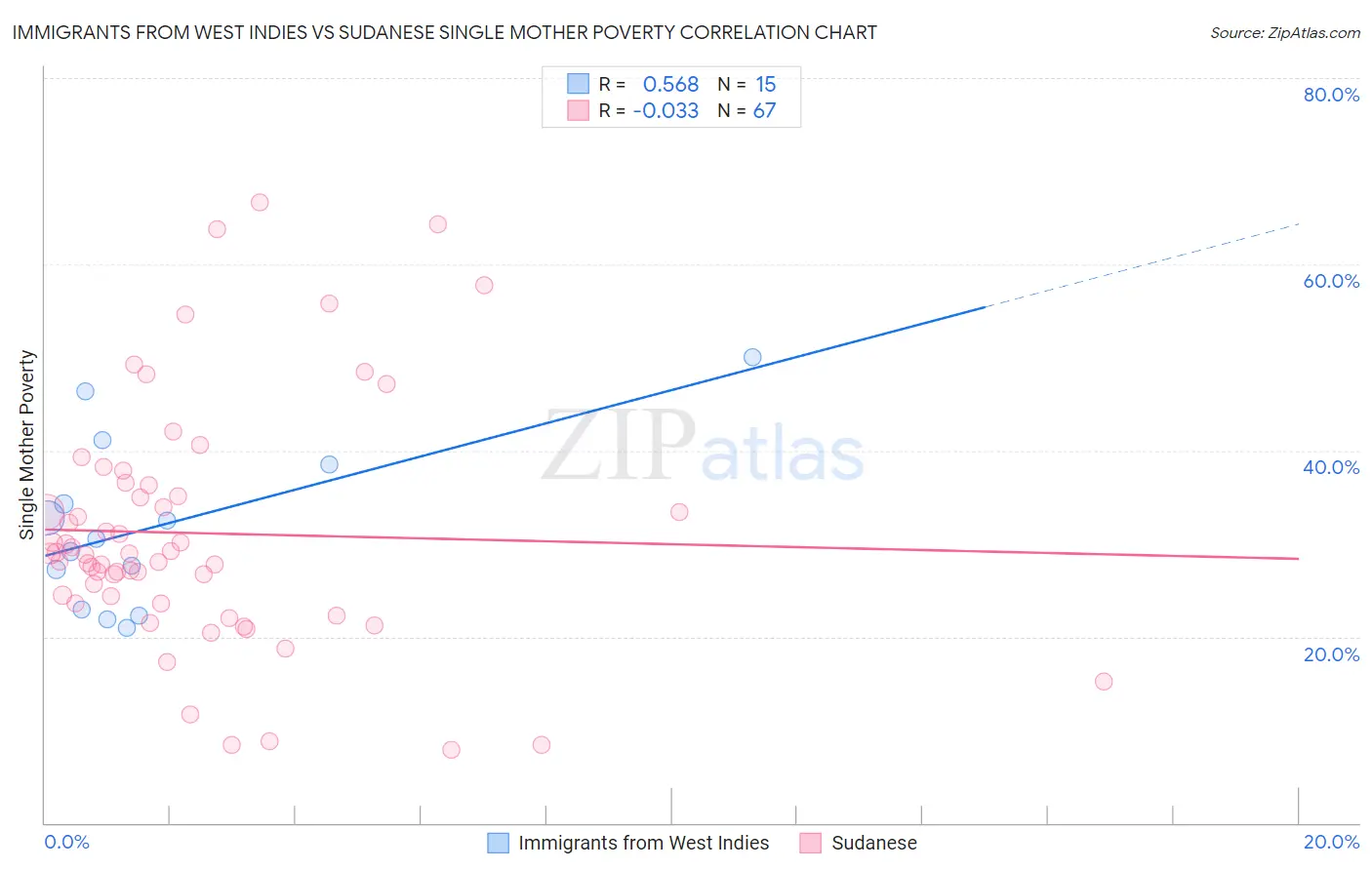 Immigrants from West Indies vs Sudanese Single Mother Poverty