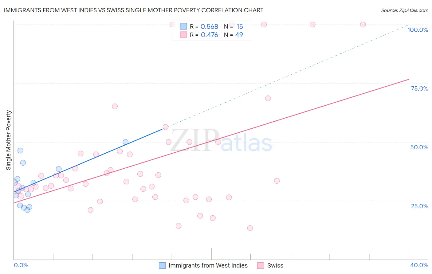 Immigrants from West Indies vs Swiss Single Mother Poverty