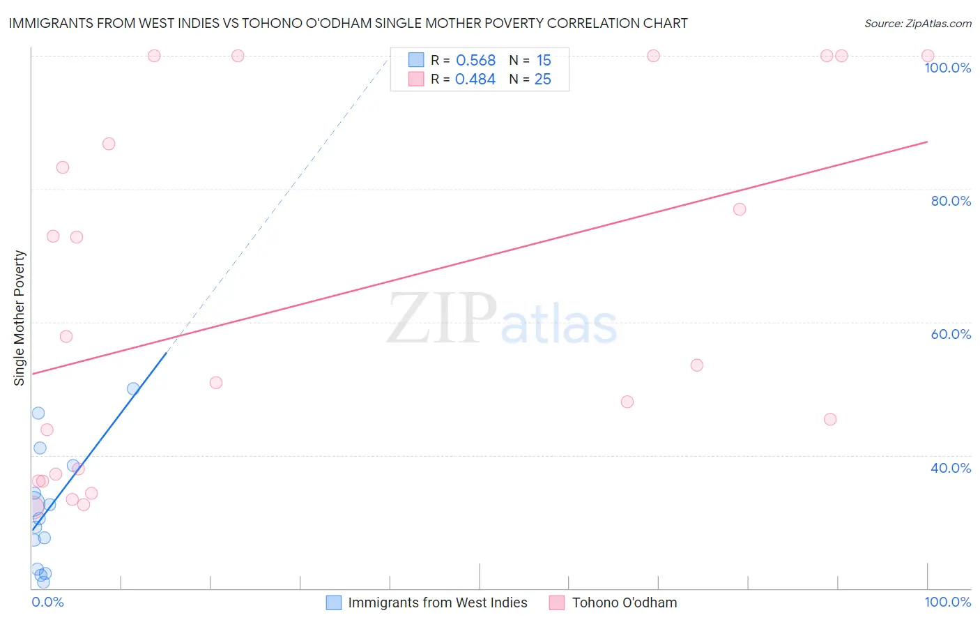 Immigrants from West Indies vs Tohono O'odham Single Mother Poverty