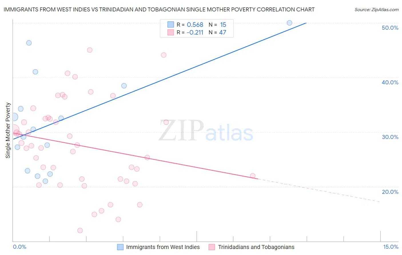 Immigrants from West Indies vs Trinidadian and Tobagonian Single Mother Poverty