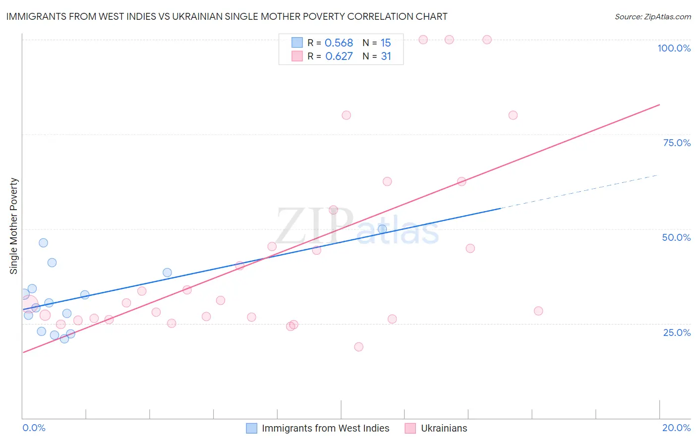 Immigrants from West Indies vs Ukrainian Single Mother Poverty