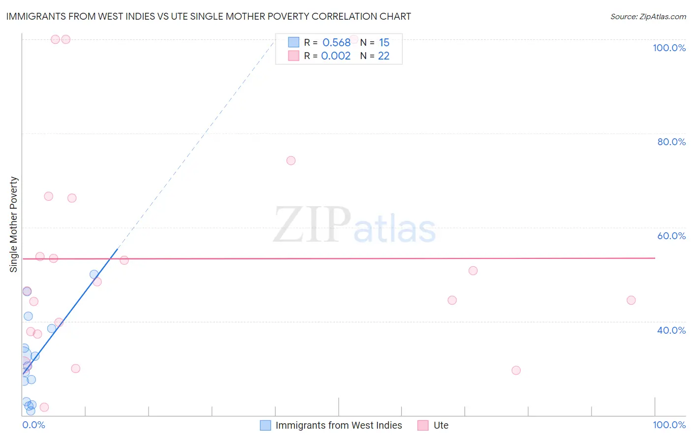 Immigrants from West Indies vs Ute Single Mother Poverty