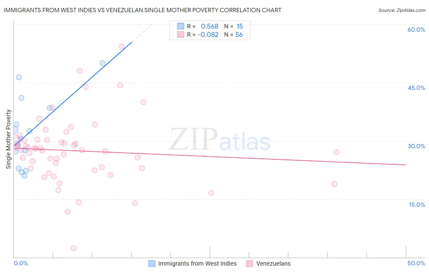 Immigrants from West Indies vs Venezuelan Single Mother Poverty