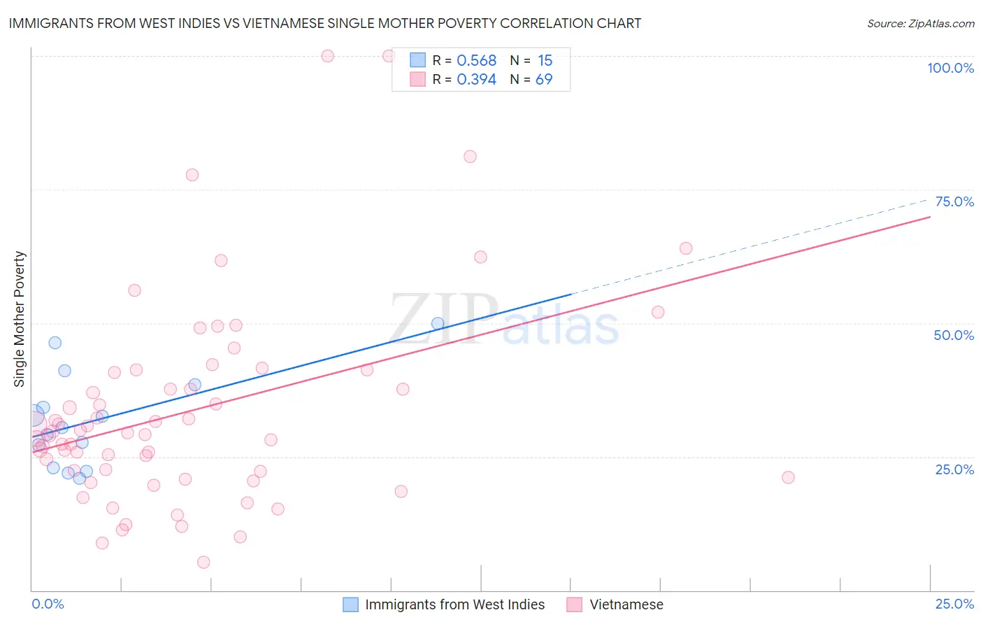 Immigrants from West Indies vs Vietnamese Single Mother Poverty