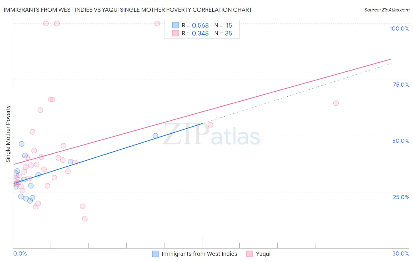 Immigrants from West Indies vs Yaqui Single Mother Poverty