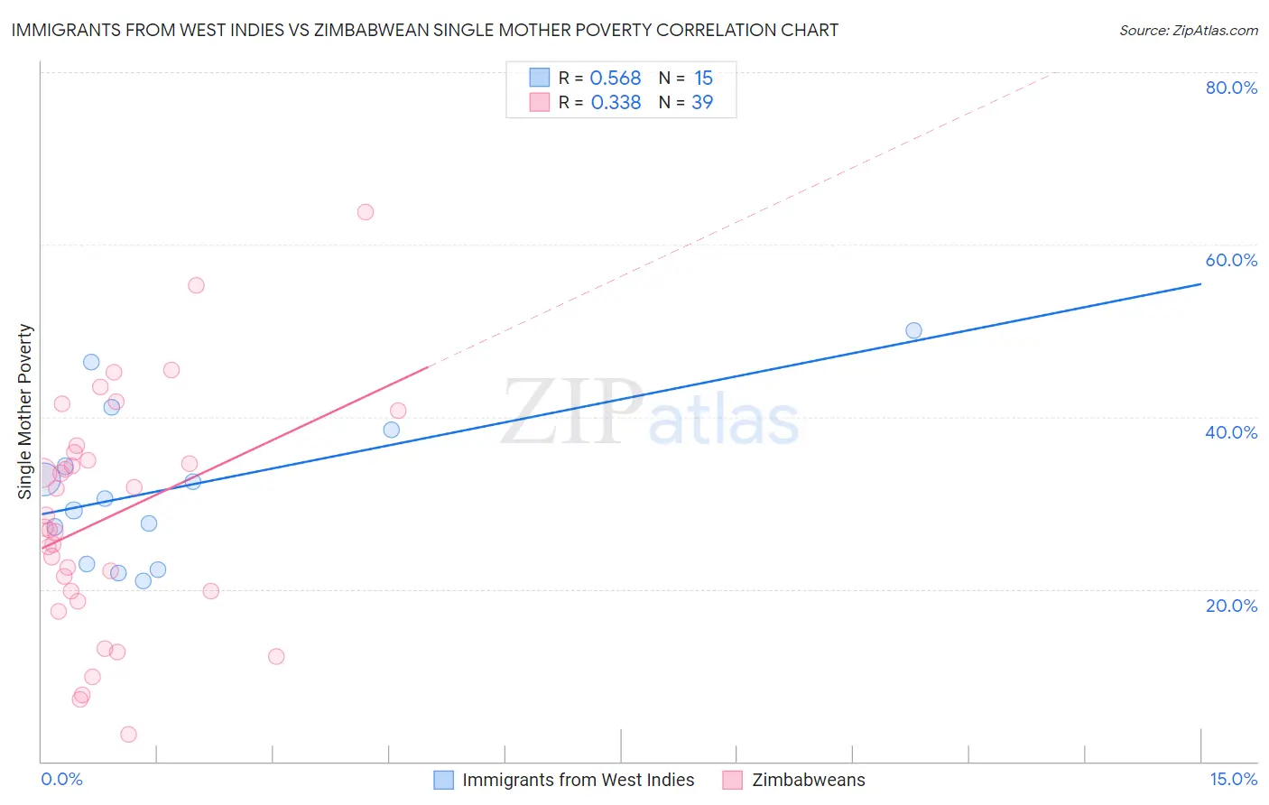 Immigrants from West Indies vs Zimbabwean Single Mother Poverty