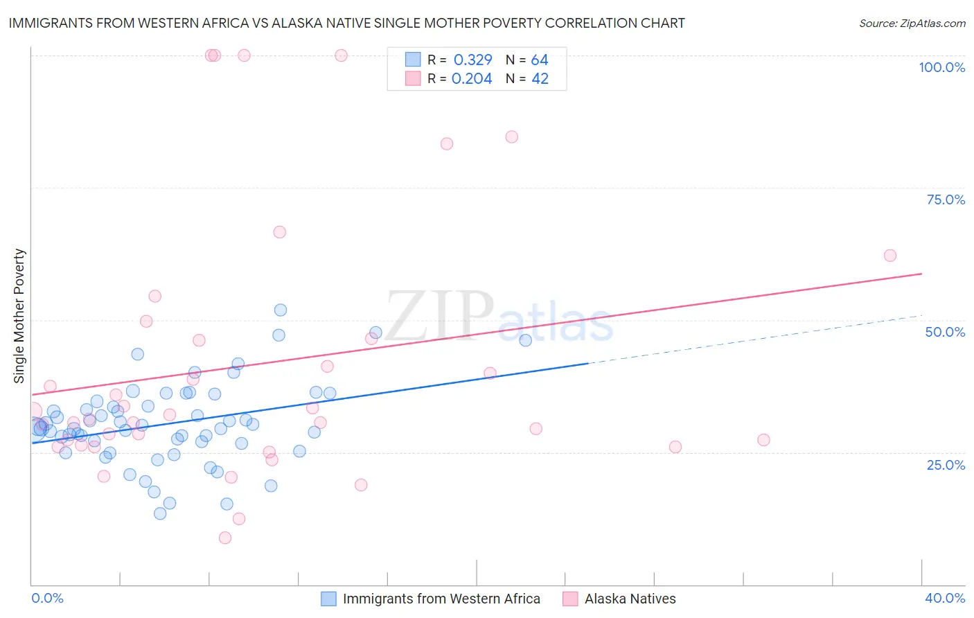 Immigrants from Western Africa vs Alaska Native Single Mother Poverty