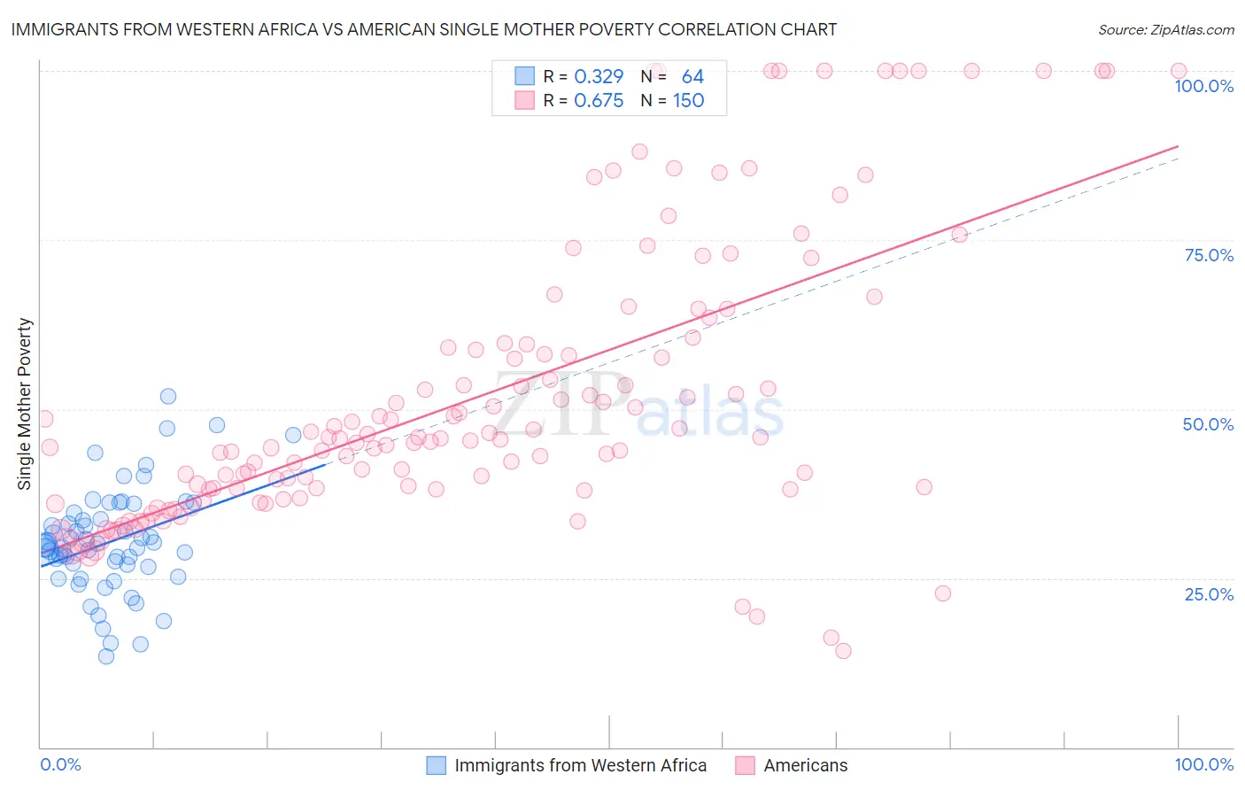Immigrants from Western Africa vs American Single Mother Poverty