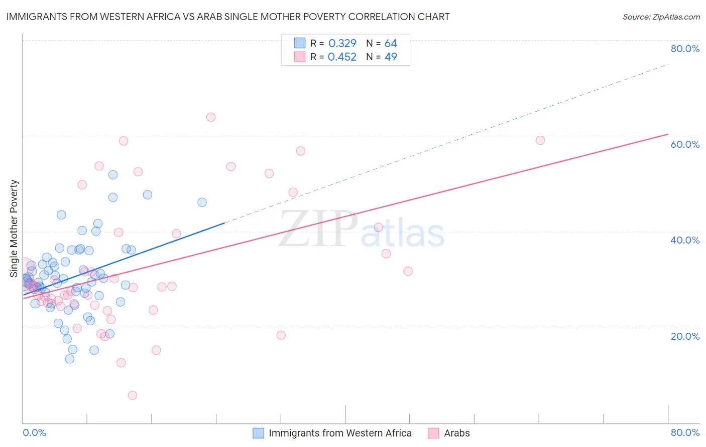Immigrants from Western Africa vs Arab Single Mother Poverty